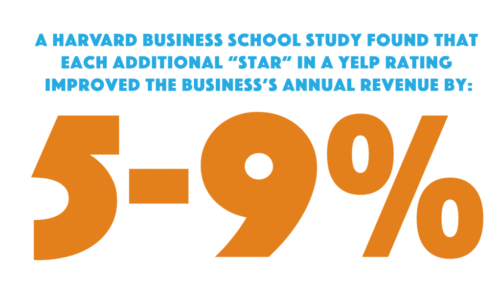Each Additional Star in a YELP Rating improved a Business's Annual Revenue by 5-9 Per Cent